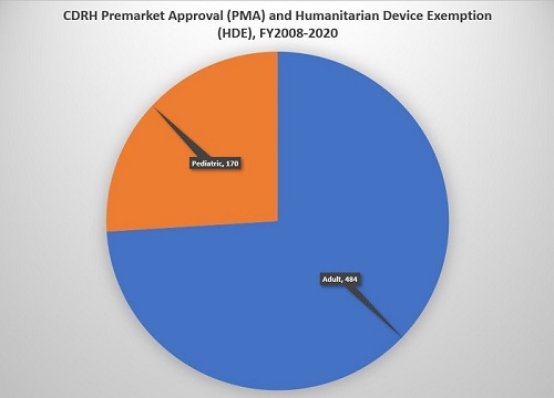 Pediatric Medical Devices 2